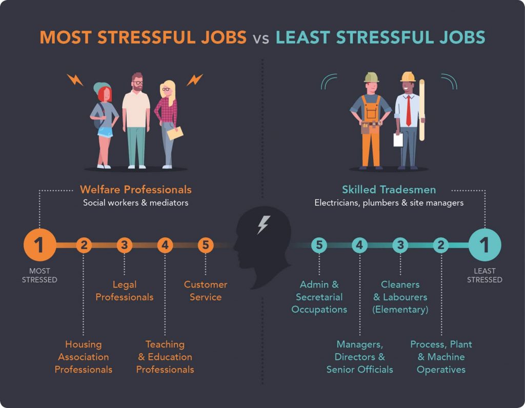 Thousand job. Stressful job. Разница между stressed и stressful. The most stressful jobs. A skilled job примеры.