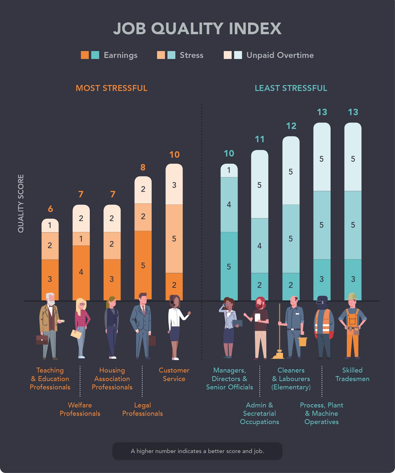 Revealed The Most and Least Stressful Jobs Workwear Giant